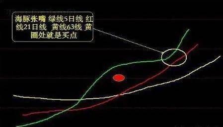 A股市场：股票一旦出现“海豚嘴”形态<strong></p>
<p>零息债券全价交易</strong>，坚定捂股，将是大牛股起飞