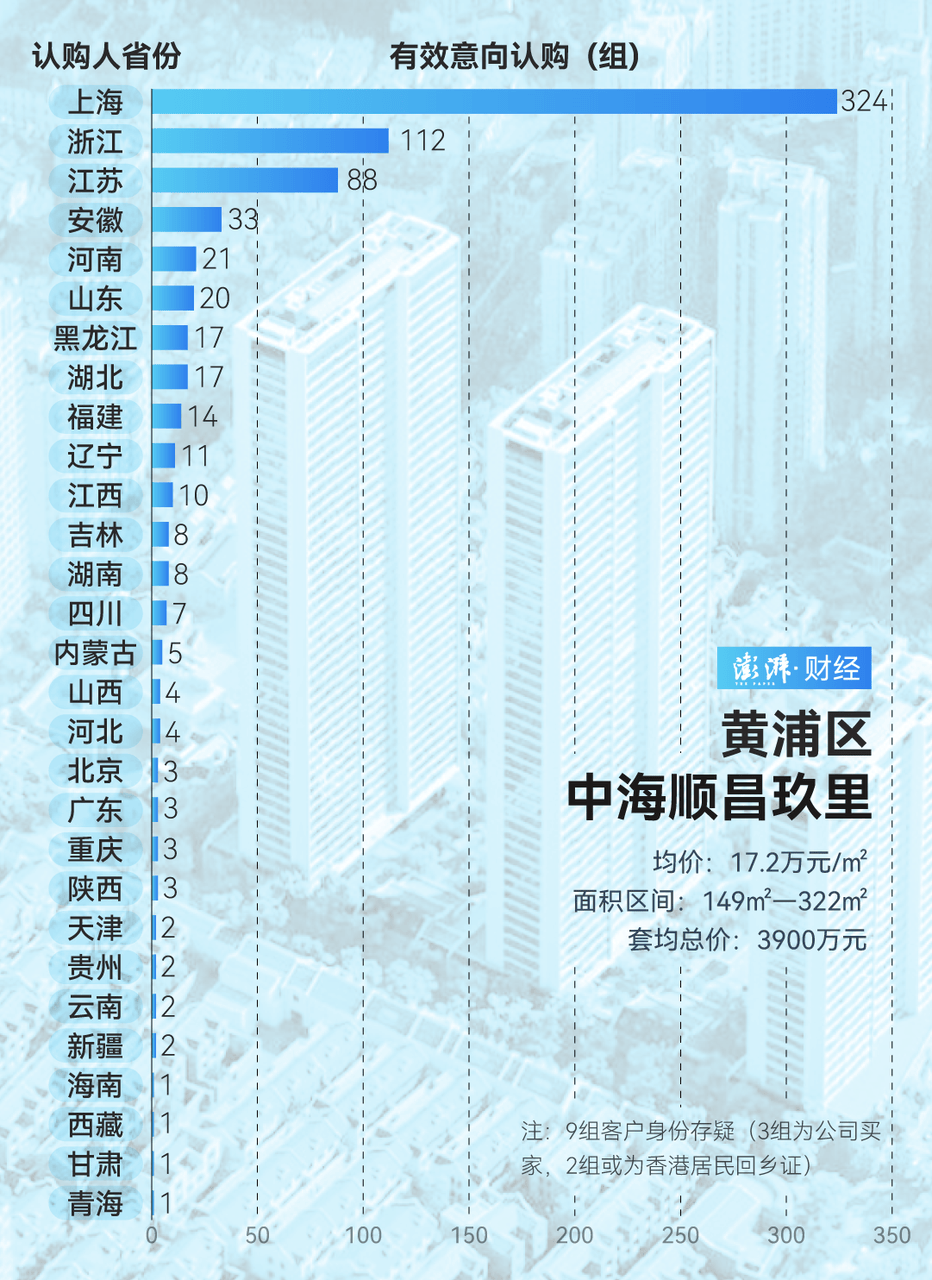 单价超15万的上海豪宅<strong></p>
<p>共生币交易今日价格</strong>，卖了超2000套！都是谁在买？