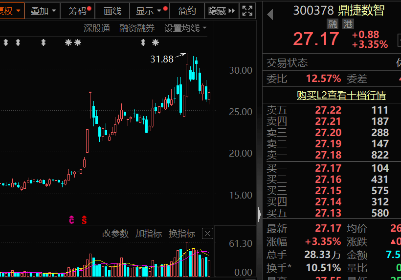 300378<strong></p>
<p>法币交易</strong>，AI收入暴增超102%！机构密集关注