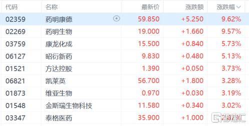 港股收评：尾盘爆拉！科指大涨4.3%<strong></p>
<p>能刷迷你币的软件</strong>，恒指重上2万点，金融股、科技股、内房股齐涨