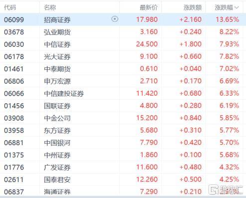 港股收评：尾盘爆拉！科指大涨4.3%<strong></p>
<p>能刷迷你币的软件</strong>，恒指重上2万点，金融股、科技股、内房股齐涨