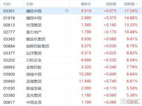 港股收评：尾盘爆拉！科指大涨4.3%<strong></p>
<p>能刷迷你币的软件</strong>，恒指重上2万点，金融股、科技股、内房股齐涨