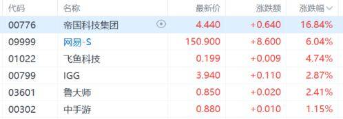 港股收评：尾盘爆拉！科指大涨4.3%<strong></p>
<p>能刷迷你币的软件</strong>，恒指重上2万点，金融股、科技股、内房股齐涨