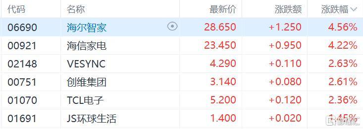 港股收评：尾盘爆拉！科指大涨4.3%<strong></p>
<p>能刷迷你币的软件</strong>，恒指重上2万点，金融股、科技股、内房股齐涨