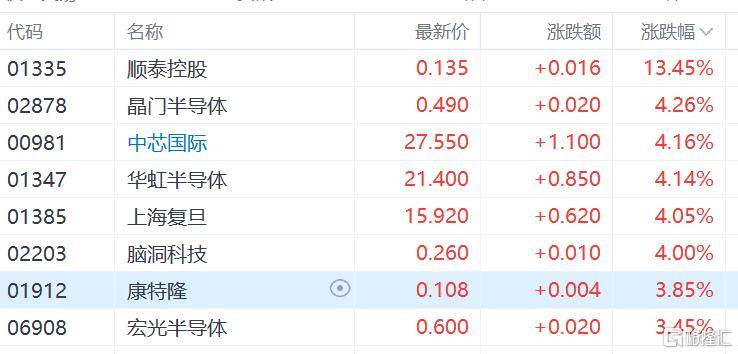 港股收评：尾盘爆拉！科指大涨4.3%<strong></p>
<p>能刷迷你币的软件</strong>，恒指重上2万点，金融股、科技股、内房股齐涨