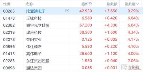 港股收评：尾盘爆拉！科指大涨4.3%<strong></p>
<p>能刷迷你币的软件</strong>，恒指重上2万点，金融股、科技股、内房股齐涨