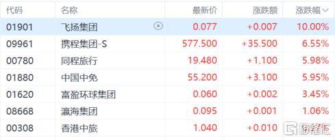 港股收评：尾盘爆拉！科指大涨4.3%<strong></p>
<p>能刷迷你币的软件</strong>，恒指重上2万点，金融股、科技股、内房股齐涨