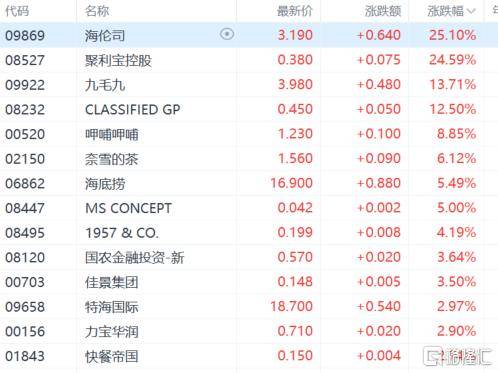 港股收评：尾盘爆拉！科指大涨4.3%<strong></p>
<p>能刷迷你币的软件</strong>，恒指重上2万点，金融股、科技股、内房股齐涨