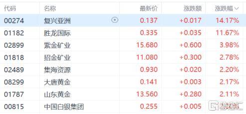 港股收评：尾盘爆拉！科指大涨4.3%<strong></p>
<p>能刷迷你币的软件</strong>，恒指重上2万点，金融股、科技股、内房股齐涨