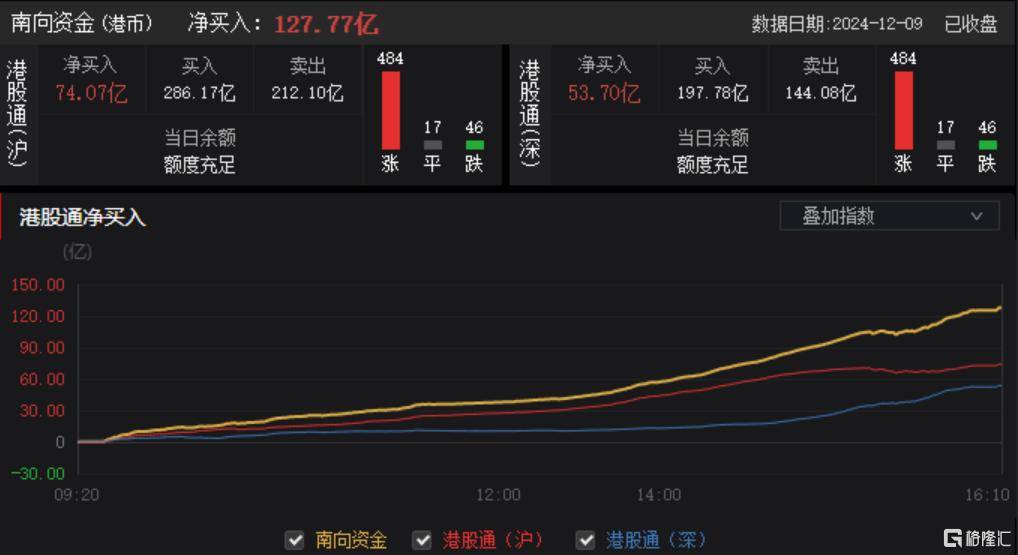 港股收评：尾盘爆拉！科指大涨4.3%<strong></p>
<p>能刷迷你币的软件</strong>，恒指重上2万点，金融股、科技股、内房股齐涨