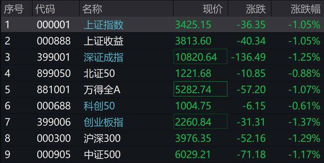 A股三大指数、恒指均跌超1%<strong></p>
<p>共生币一个多少钱</strong>，证券、房地产、食品消费领跌，10年期国债收益率下破1.8%