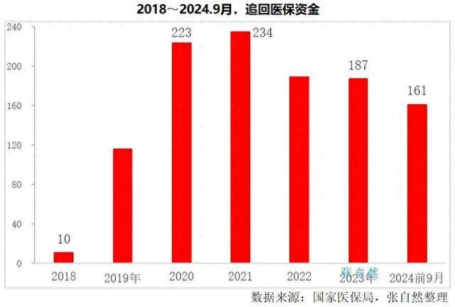两家医院骗保就超3亿<strong></p>
<p>债券交易市场有哪些</strong>，今年追回医保资金242亿元，难怪缴费连年涨