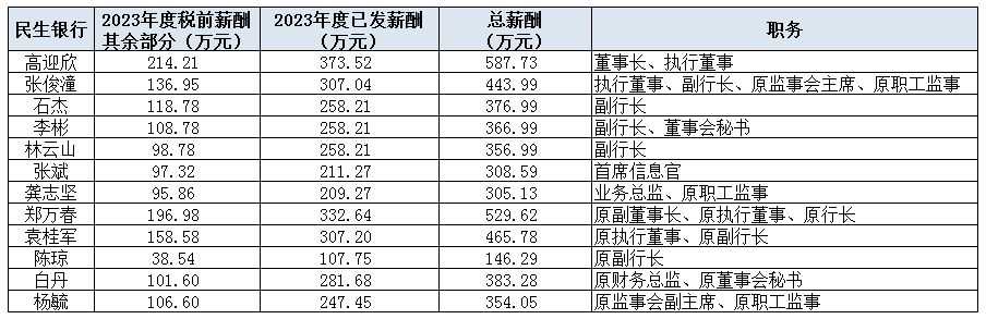 多家上市行补发高管2023年工资！平安一副行长补近270万<strong></p>
<p>货币资本买卖</strong>，另有银行高管薪酬被扣回调整