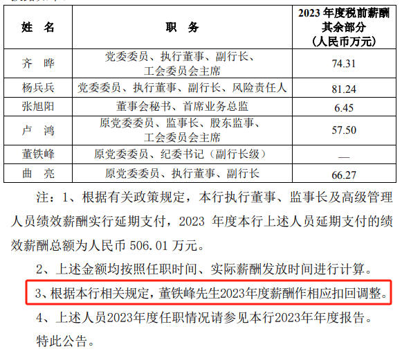 多家上市行补发高管2023年工资！平安一副行长补近270万<strong></p>
<p>货币资本买卖</strong>，另有银行高管薪酬被扣回调整