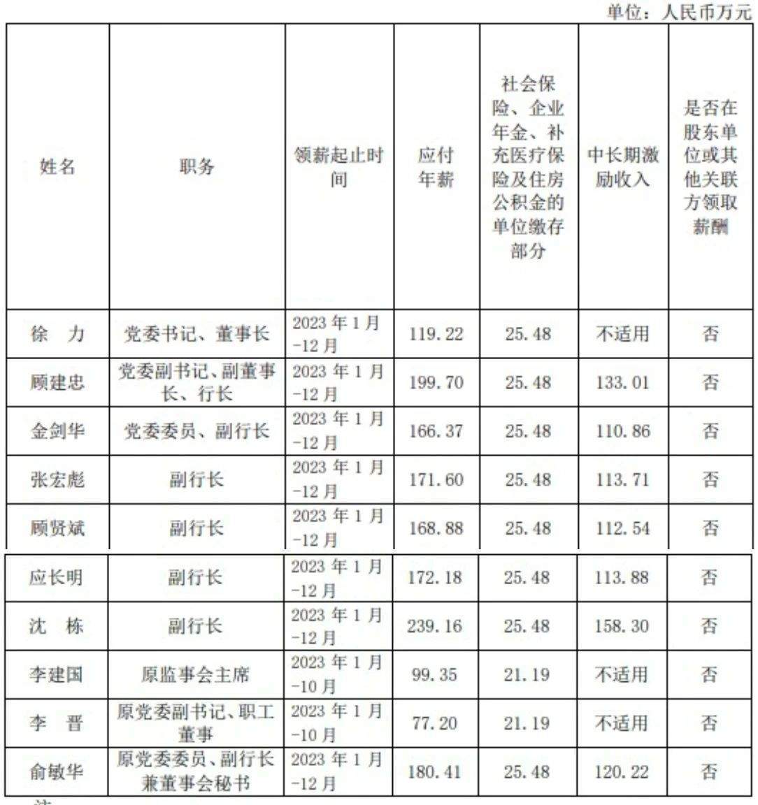 多家上市行补发高管2023年工资！平安一副行长补近270万<strong></p>
<p>货币资本买卖</strong>，另有银行高管薪酬被扣回调整