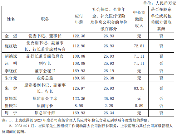 多家上市行补发高管2023年工资！平安一副行长补近270万<strong></p>
<p>货币资本买卖</strong>，另有银行高管薪酬被扣回调整