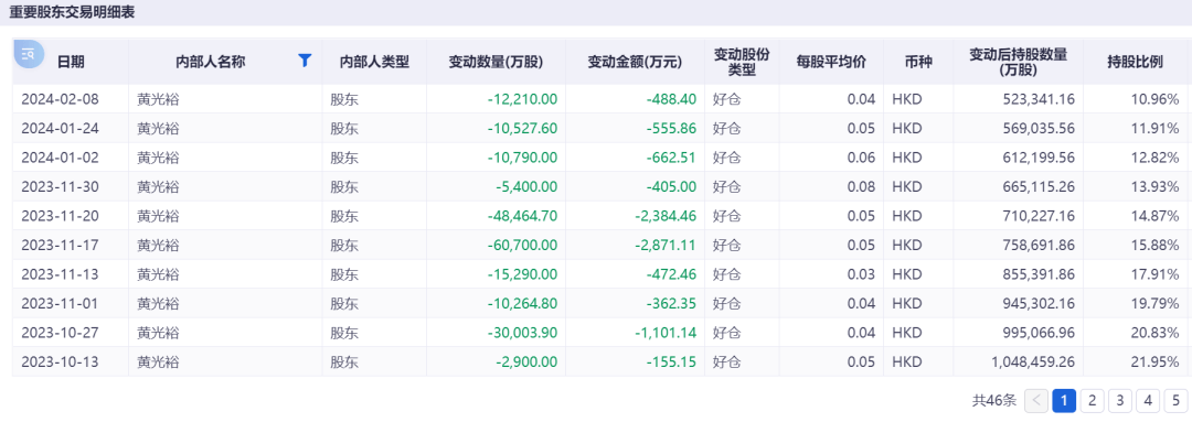 6连跌停！知名公司锁定退市<strong></p>
<p>coinall币全</strong>，实控人是黄光裕！他“清仓式减持”国美零售套现超20亿元后，宣布开始卖车