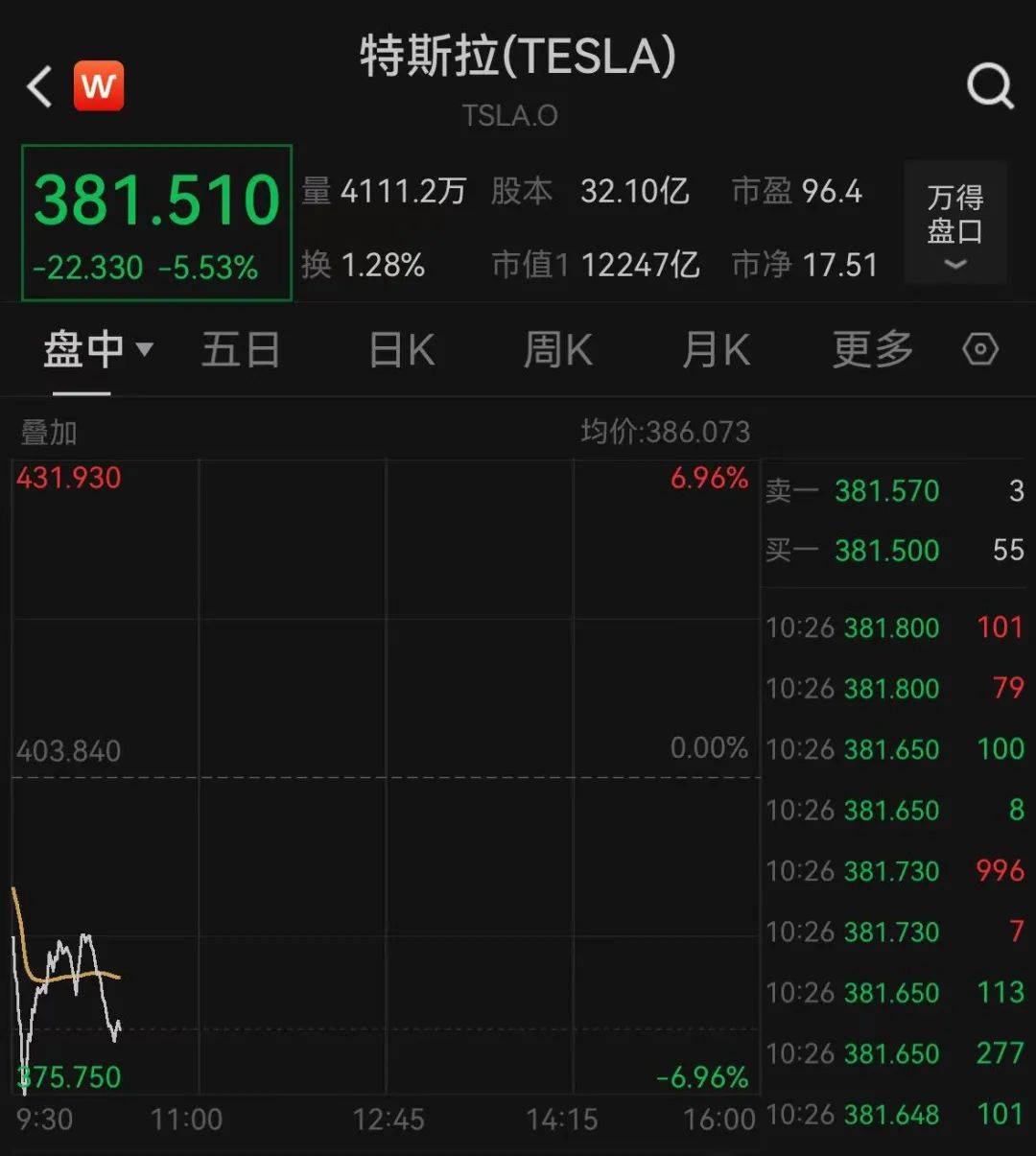 深夜跳水！一度大跌7%<strong></p>
<p>上证债券交易规则</strong>，什么情况？