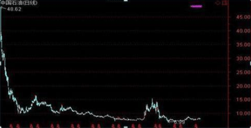 48元买入的中石油被套许久<strong></p>
<p>上证债券交易规则</strong>，现今终于解套，只因操作“分步解套法”，转亏为盈不再是难事