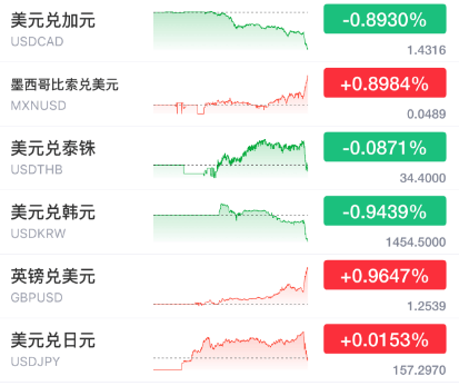 突发暴涨！刚刚<strong></p>
<p>全球货币交易量排名</strong>，大利好来了！