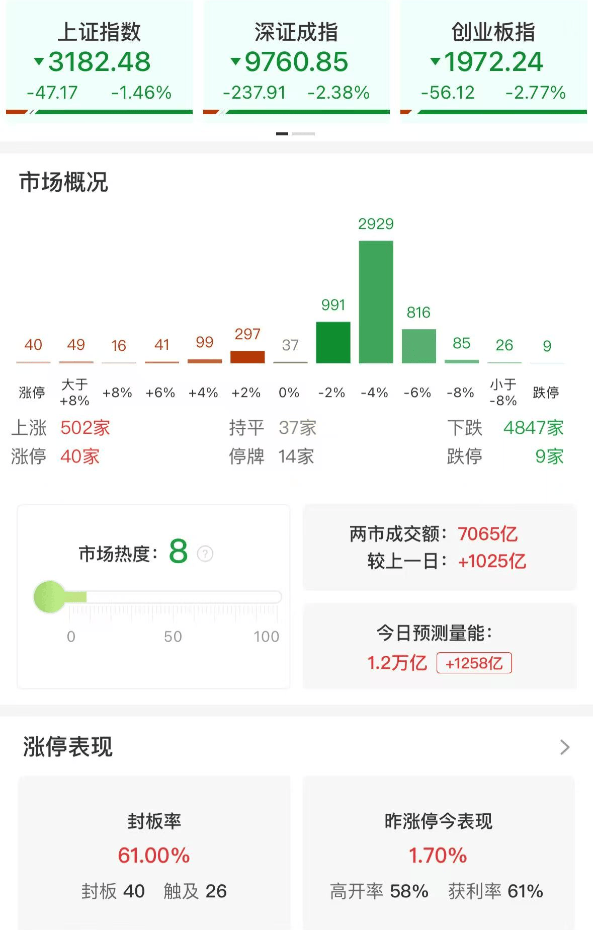 A股午评：三大指数集体下跌<strong></p>
<p>ulord币交易</strong>，沪指跌破3200点创业板指数跌2.77%，消费电子领跌，消费股回升，超4800股飘绿，成交7139亿放量1032亿