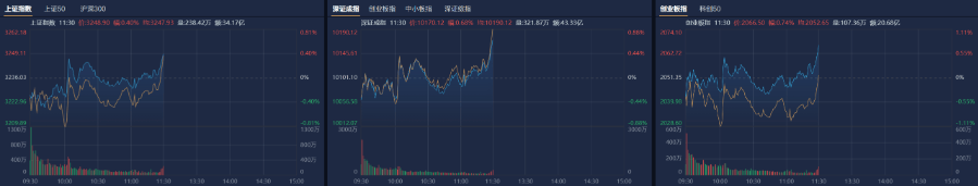 A股午评：沪指缩量反弹涨0.4%<strong></p>
<p>炒币k线图分析法</strong>，芯片股集体大涨