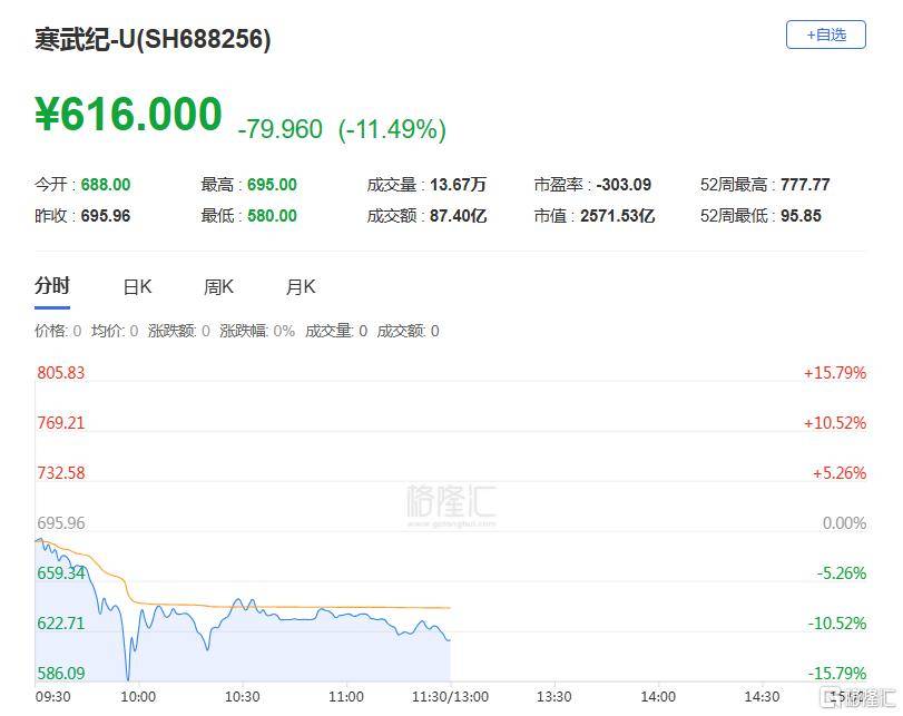 寒武纪闪崩！股价暴跌超15%<strong></p>
<p>炒币k线图分析法</strong>，谁在暴力砸盘？