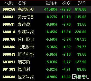 寒武纪闪崩！股价暴跌超15%<strong></p>
<p>炒币k线图分析法</strong>，谁在暴力砸盘？