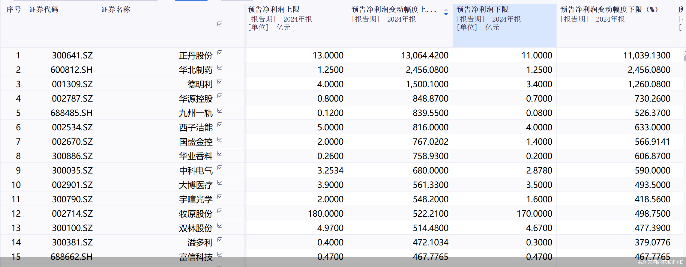 业绩预告井喷！97股预计2024年净利翻倍<strong></p>
<p>货币资金交易成本过高</strong>，最高预增超130倍