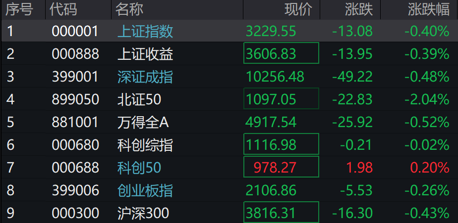 A股三大指数集体下跌<strong></p>
<p>币投国际交易中心</strong>，北证50跌超2%，港股下挫，新东方跌30%，融创中国涨超4%
