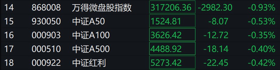 A股三大指数集体下跌<strong></p>
<p>币投国际交易中心</strong>，北证50跌超2%，港股下挫，新东方跌30%，融创中国涨超4%