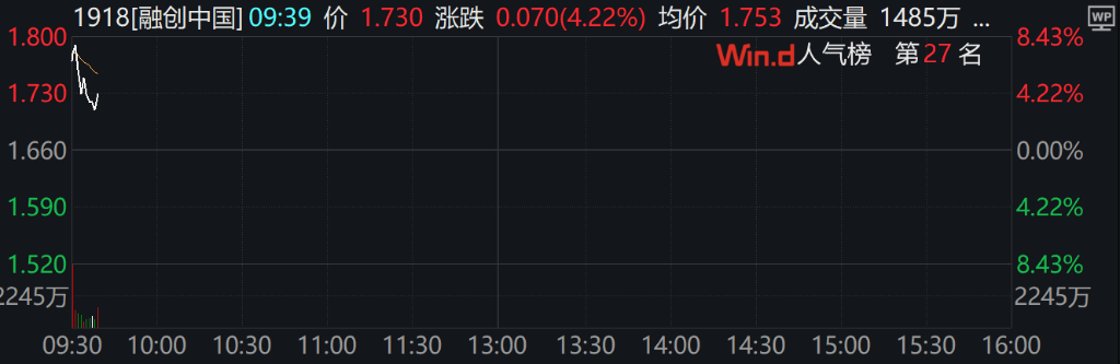 A股三大指数集体下跌<strong></p>
<p>币投国际交易中心</strong>，北证50跌超2%，港股下挫，新东方跌30%，融创中国涨超4%