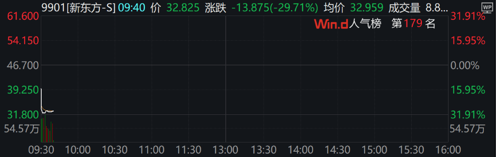 A股三大指数集体下跌<strong></p>
<p>币投国际交易中心</strong>，北证50跌超2%，港股下挫，新东方跌30%，融创中国涨超4%
