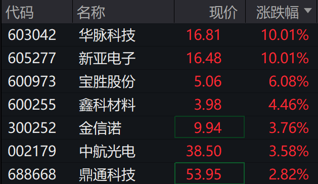 A股三大指数集体下跌<strong></p>
<p>币投国际交易中心</strong>，北证50跌超2%，港股下挫，新东方跌30%，融创中国涨超4%