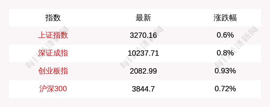 2月5日A股三大指数集体高开<strong></p>
<p>土耳其货币货币贬值</strong>，上证指数涨0.6%，创业板指涨0.93%