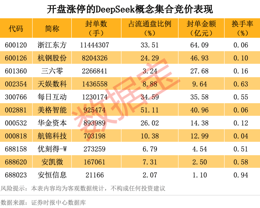 历史罕见<strong></p>
<p>炒币机器人有哪些</strong>，超11亿股封涨停，DeepSeek概念爆了！龙头却另有其人？来看三大维度解析