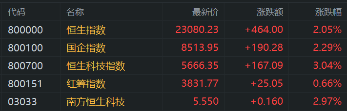 港股午评：涨势如虹步入技术性牛市！科指大涨3%<strong></p>
<p>货币对冲套利原理</strong>，恒指站上23000点，小米涨6%再创新高，快手涨10%，出门问问涨27%，阿里腾讯强势