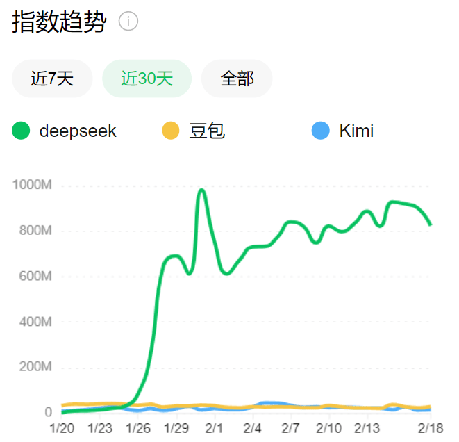 DeepSeek爆火一个月<strong></p>
<p>basecoin币</strong>，豆包、Kimi们怎么样了？