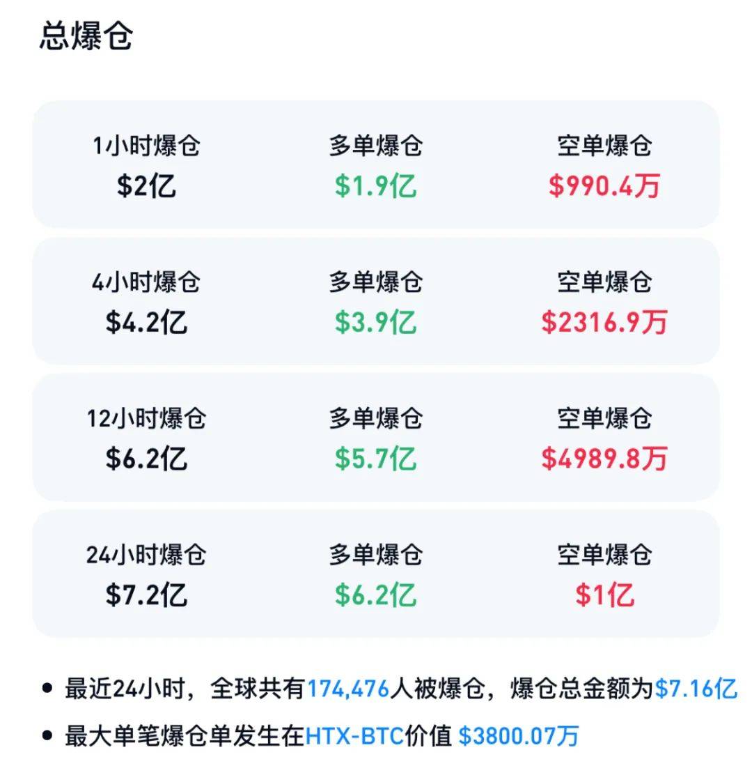 急速大跳水<strong></p>
<p>币圈inchat</strong>！超17万人爆仓