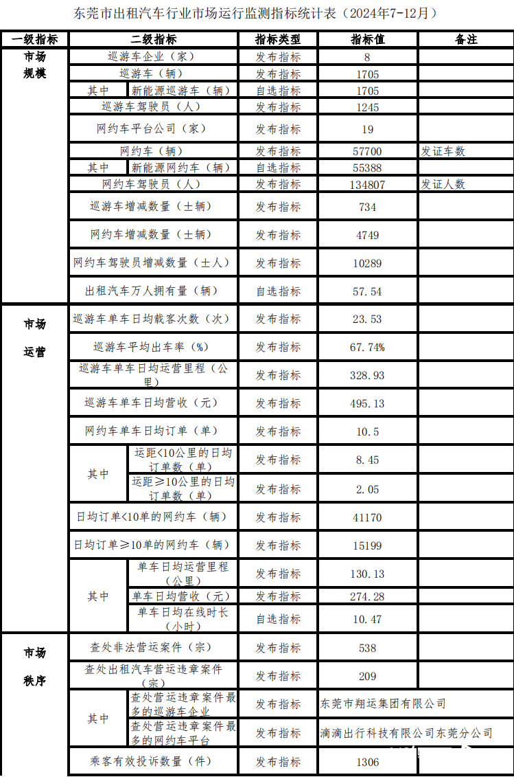 东莞网约车超5.77万辆！交通部门最新提醒<strong></p>
<p>inchat币应</strong>，事关无人驾驶