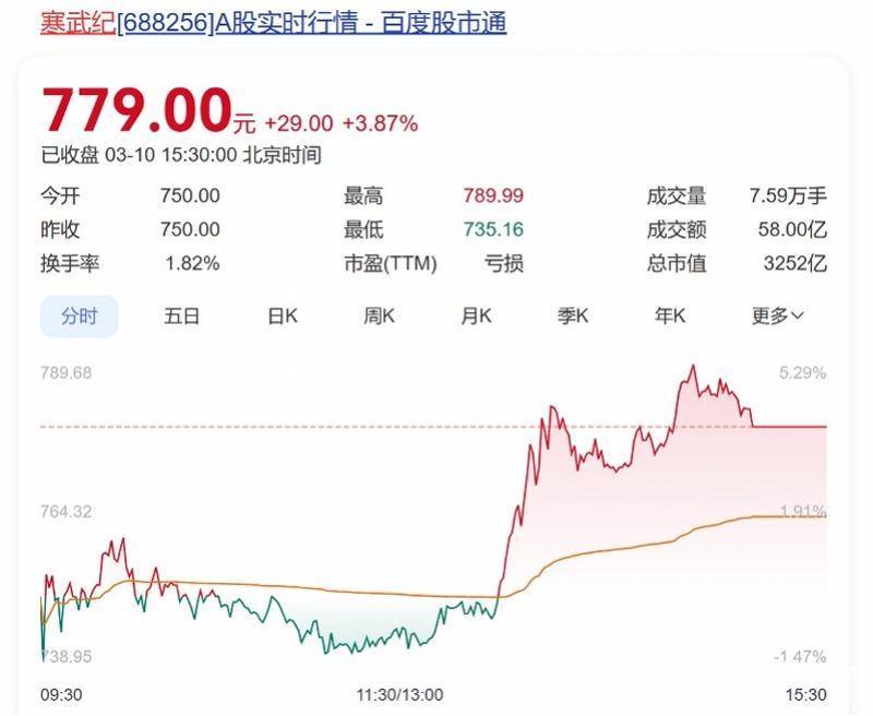 向寒武纪下单总价值10亿元芯片<strong></p>
<p>oke下载</strong>？字节跳动回应：消息不实