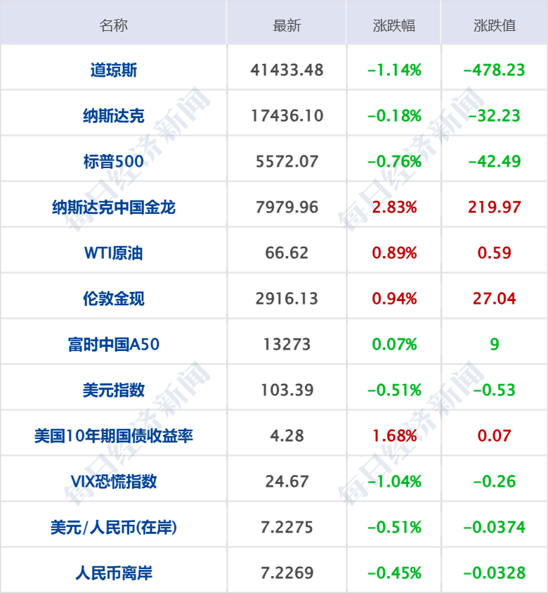 美乌发表联合声明<strong></p>
<p>货币如何保值</strong>，特朗普将邀请泽连斯基重返白宫；中概指数涨近3%；证监会：全力巩固市场回稳向好势头；阿里通义与Manus达成合作丨每经早参