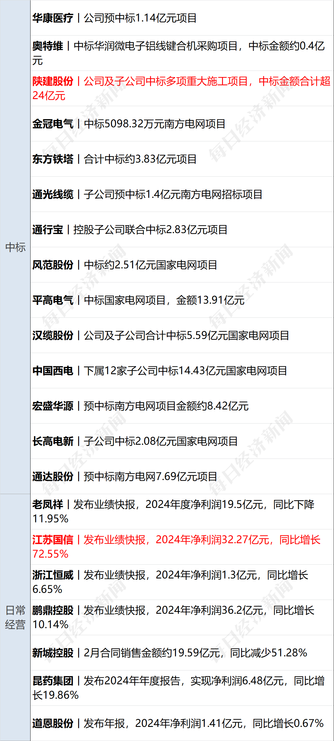 美乌发表联合声明<strong></p>
<p>货币如何保值</strong>，特朗普将邀请泽连斯基重返白宫；中概指数涨近3%；证监会：全力巩固市场回稳向好势头；阿里通义与Manus达成合作丨每经早参