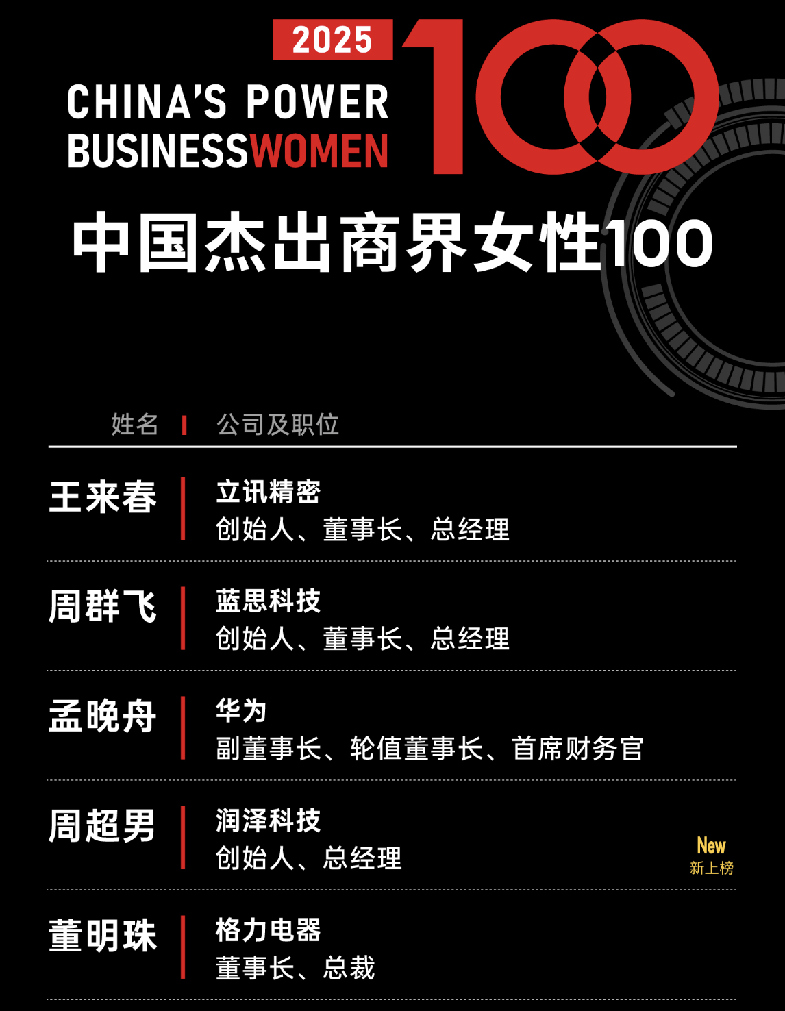 年薪达945万！80后美的集团女副总裁首次登上福布斯榜<strong></p>
<p>如何做空货币</strong>，孟晚舟、董明珠排第三、第五