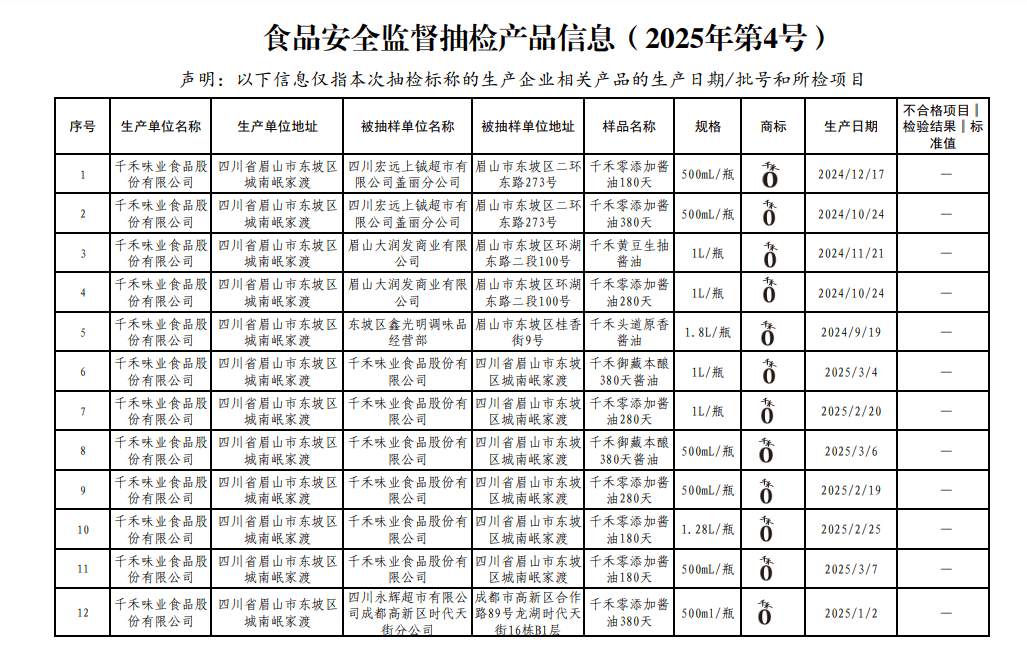 “酱油老三”千禾被曝检出镉<strong></p>
<p>如何做空货币</strong>？眉山市监局：抽查均符合国标