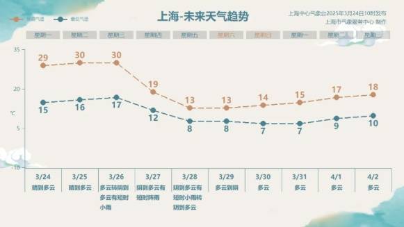直冲30℃！上海天气马上反转<strong></p>
<p>熊市如何炒币</strong>，48小时暴跌17℃，强冷空气+大风+降雨，寒潮即将来袭