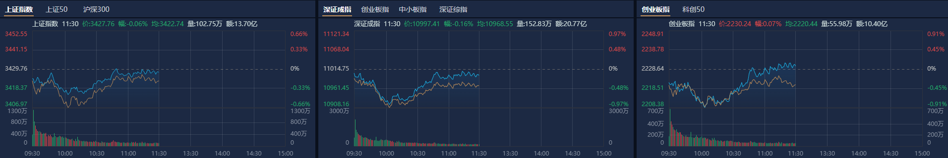 A股午评：创业板指探底回升涨0.07%<strong></p>
<p>新上线的币如何炒</strong>，机器人概念股反复活跃