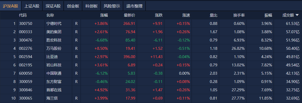 A股午评：创业板指探底回升涨0.07%<strong></p>
<p>新上线的币如何炒</strong>，机器人概念股反复活跃