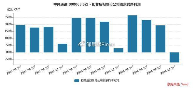 中兴通讯单季亏7亿<strong></p>
<p>如何利用行业消息去炒币</strong>，裁员4000人，总裁徐子阳等高管薪酬近7000万