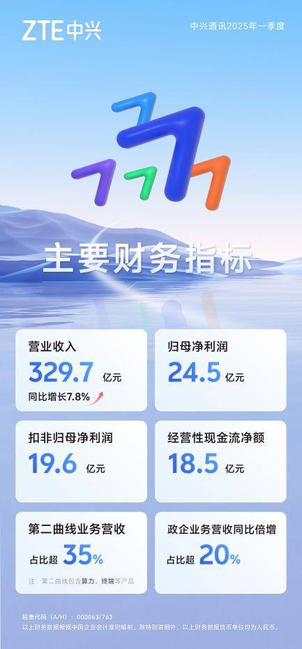 中兴通讯：AI创新驱动<strong></p>
<p>如何买币</strong>，2025年首季营收同比增长7.8% 第二曲线营收占比超35%